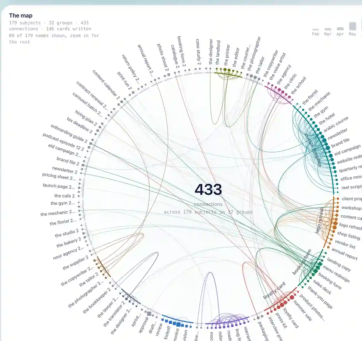 The map: 179 subjects on a ring in 32 groups, 433 connections drawn as arcs between them