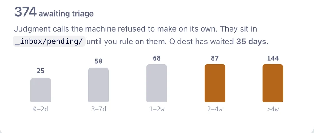 The dashboard's queue: 374 judgment calls waiting for a decision, grouped by how long they have waited